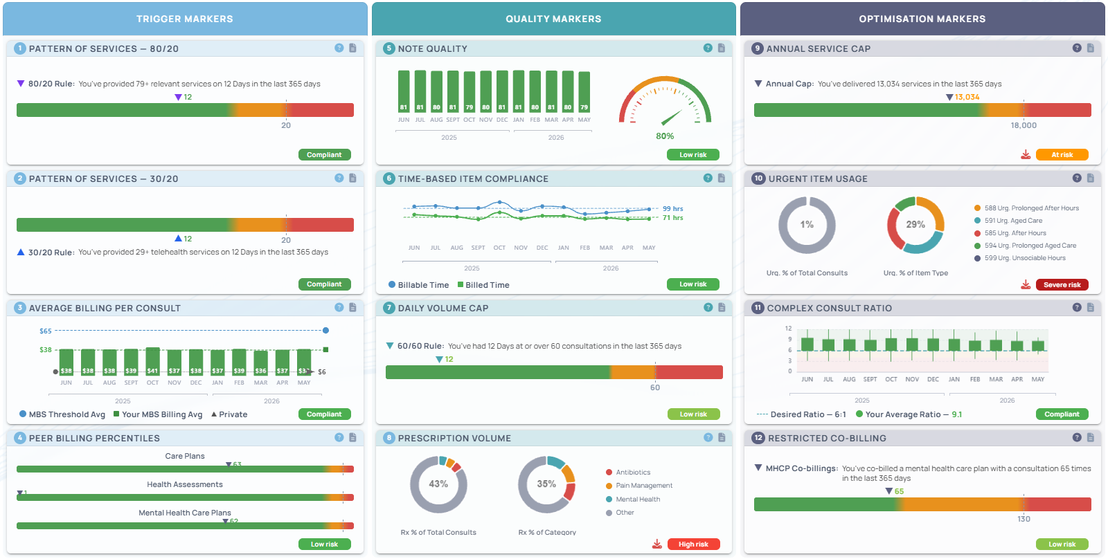 Compliance Overview, chart view: visualised marker trends across the 12 markers GP Clarity continuously monitors against PSR thresholds.