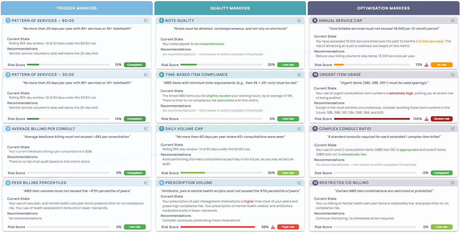 Compliance Overview, report view: risk scores, current state, and tailored recommendations per marker.