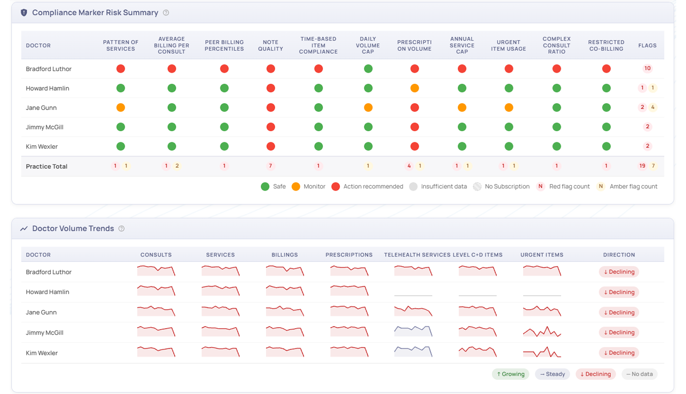 Practice Snapshot, at-a-glance health of every doctor in your practice, with risk indicators, trial status, and billing state.